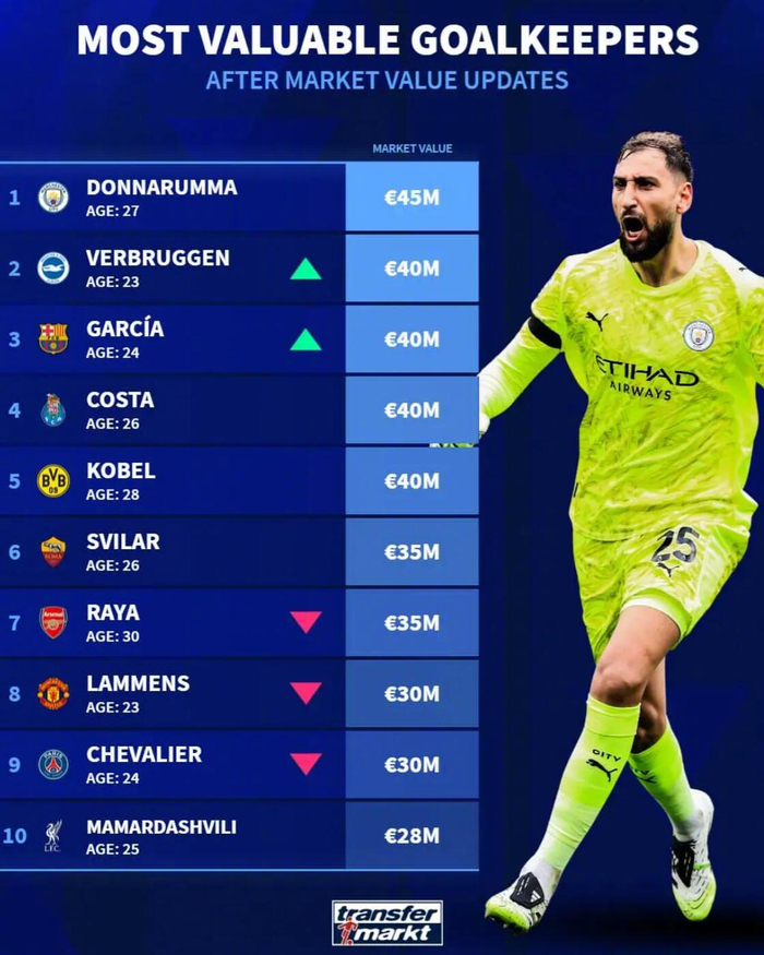 多纳鲁马领跑全球门将身价榜 费尔布鲁亨等四将