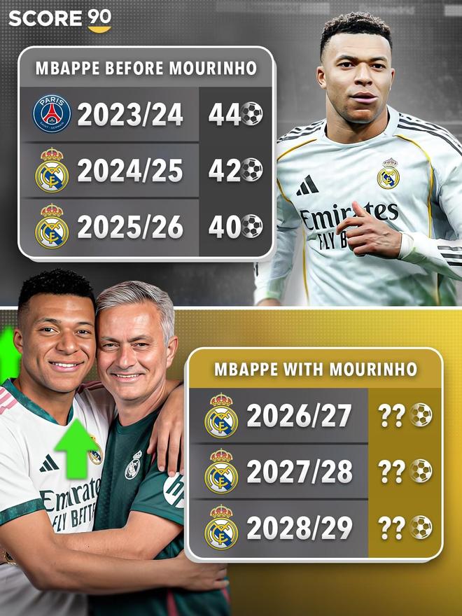 姆巴佩点赞穆里尼奥皇马回归传闻后续取消引发